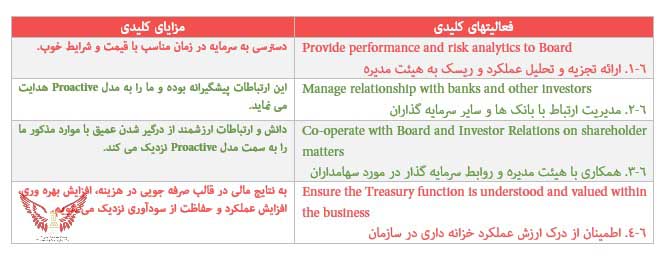 تحلیل سیستم خزانه‌داری و نقشه راه مالی