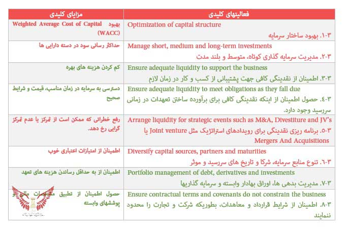 تحلیل سیستم خزانه‌داری و نقشه راه مالی