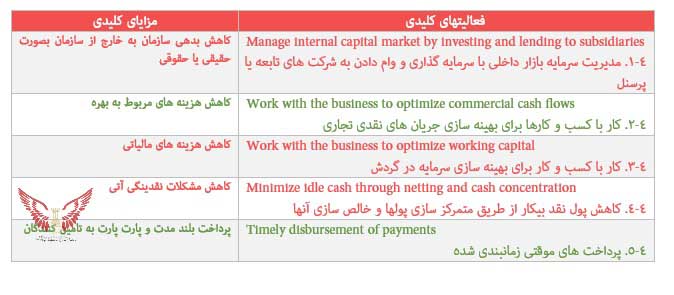 تحلیل سیستم خزانه‌داری و نقشه راه مالی