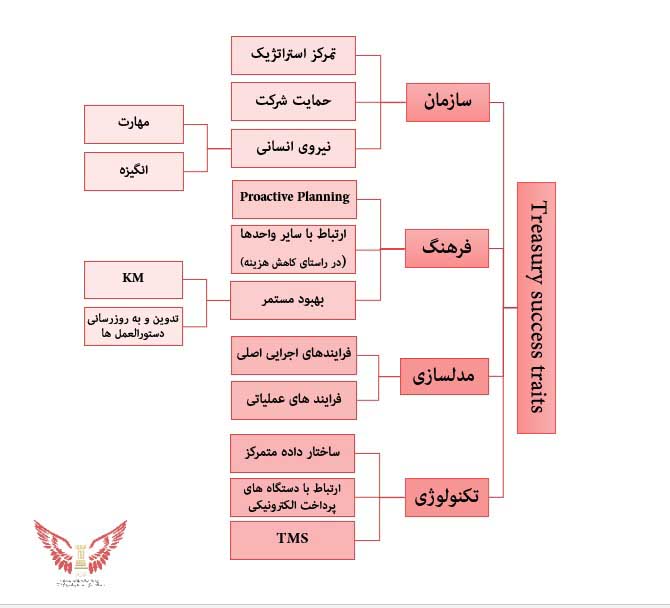 تحلیل سیستم خزانه‌داری و نقشه راه مالی