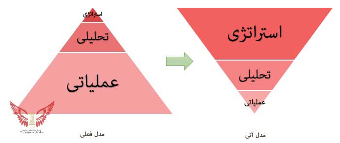 تحلیل سیستم خزانه‌داری و نقشه راه مالی