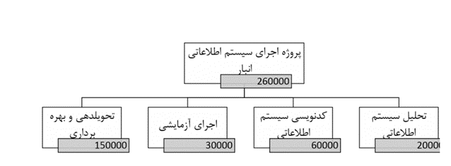 ساختار شکست هزینه