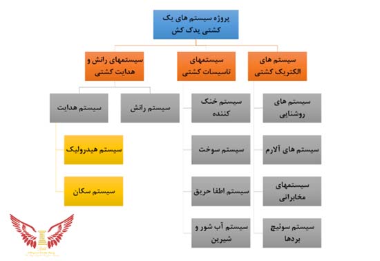 ساختار شکست سیستم‌های مورد نیاز پروژه