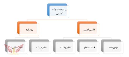 ساختار شکست کار بر اساس اقلام قابل حمل و نقل