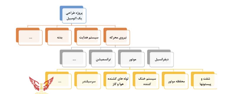 ساختار شکست کار مونتاژ محصول نهایی