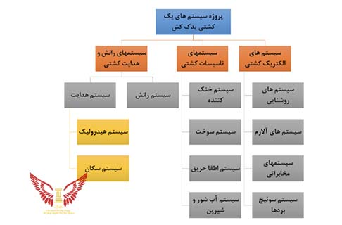 ساختار شکست سیستم‌های مورد نیاز پروژه