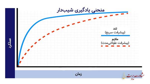 منحنی یادگیری چیست و کاربردهای مهم آن کدام است؟