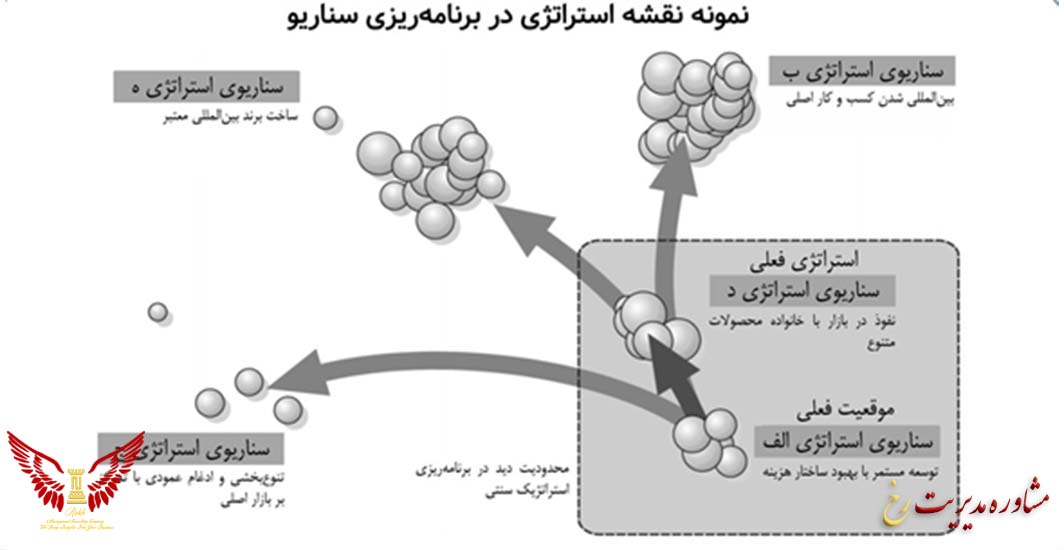 راهنمای ابتدایی برای درک روش سناریو در تفکر استراتژیک