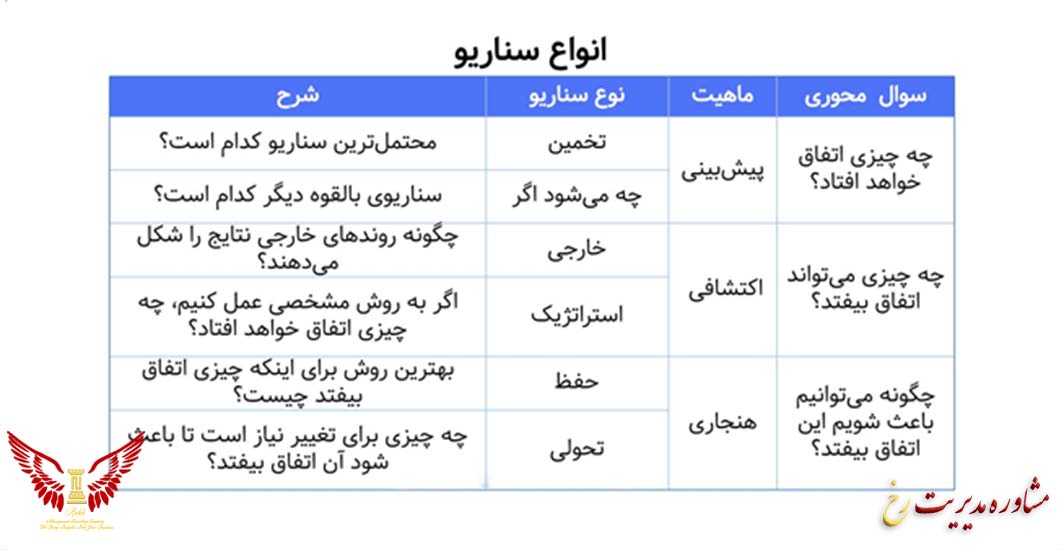 راهنمای ابتدایی برای درک روش سناریو در تفکر استراتژیک