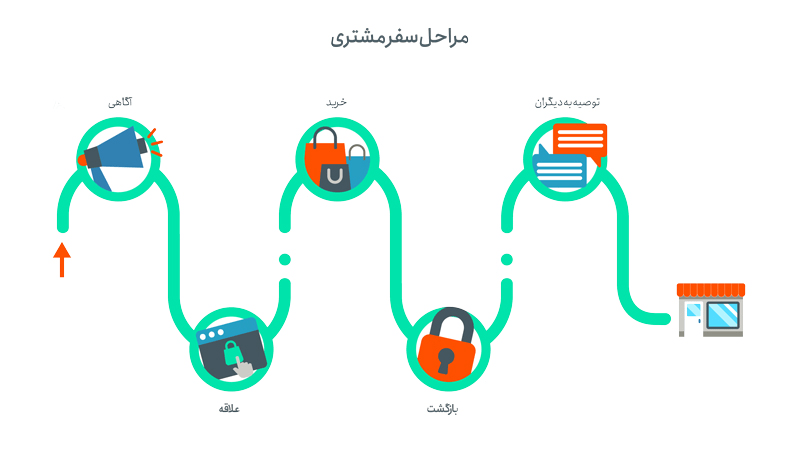 نقشه سفر مشتری چیست؟