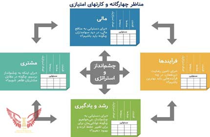 ۷ مزیت کارت امتیازی متوازن (BSC)