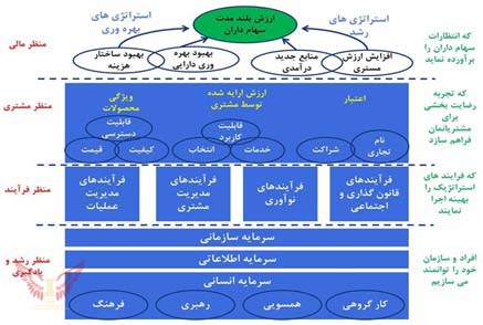 ۷ مزیت کارت امتیازی متوازن (BSC)