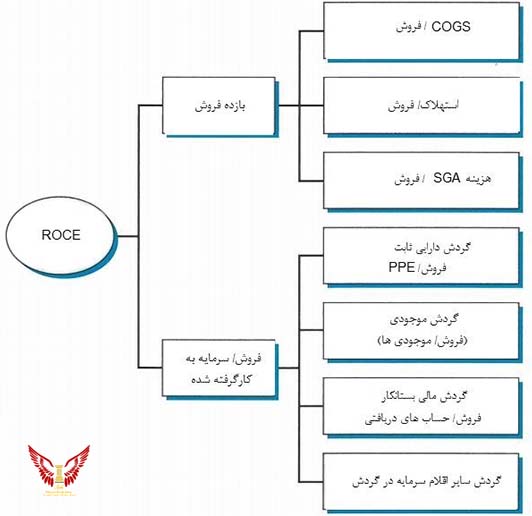 عملکرد استراتژی‌های تدوین شده چگونه انجام می‌شود؟