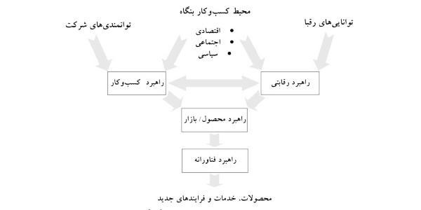 ارتباط راهبرد فناوری و راهبرد بنگاه در عملکرد سازمان