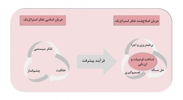 مدل سازمانی تفکر استراتژیک - مشاوره مدیریت رخ