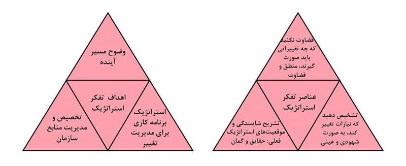 هوشمندی کلان محیطی - مشاوره مدیریت رخ