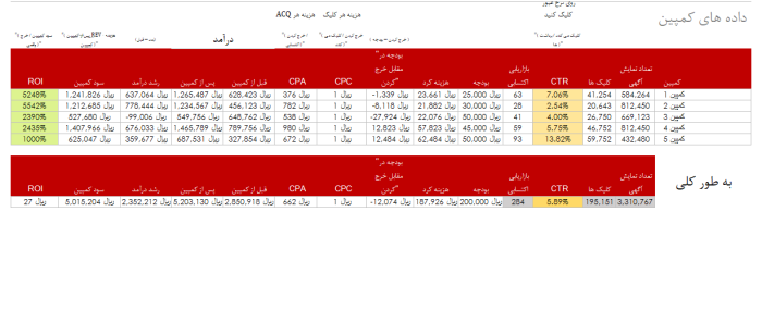 قالب اکسل داشبورد عملکرد بازاریابی - مشاوره مدیریت رخ