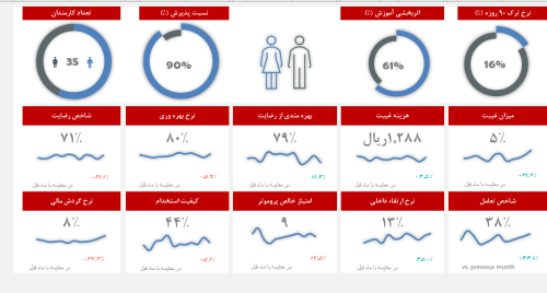 قالب اکسل داشبورد مدیریت منابع انسانی - مشاوره مدیریت رخ