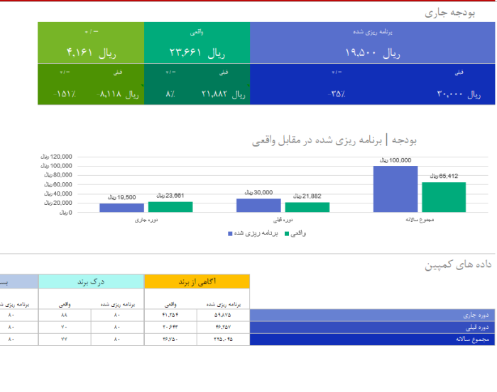 قالب اکسل داشبورد کمپین بازاریابی - مشاوره مدیریت رخ