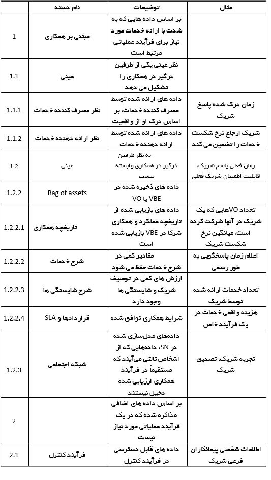 جدول 2. منبع داده KPI