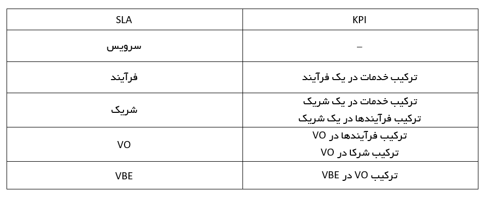 جدول 1. محدوده SLAها و KPIها در SOVOBE