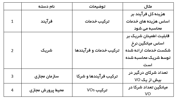 جدول 3. KPI موضوع اندازه گیری