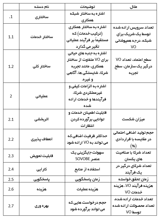 جدول 5. KPI برای عملکرد همکاری