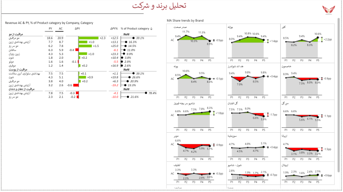 داشبورد کالاهای مصرفی تندگردش - مشاوره مدیریت رخ