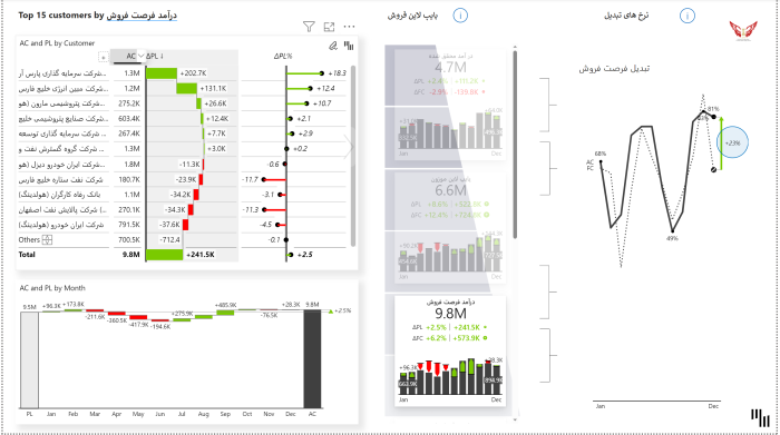 داشبورد فروش و بازاریابی