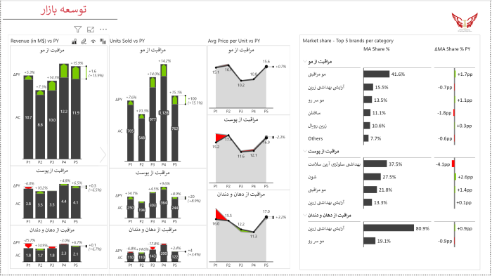 داشبورد کالاهای مصرفی تندگردش - مشاوره مدیریت رخ