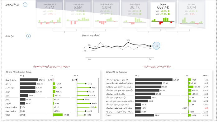 داشبورد فروش و بازاریابی