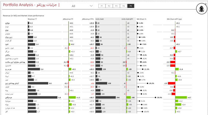 داشبورد کالاهای مصرفی تندگردش - مشاوره مدیریت رخ