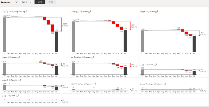 داشبورد فروش و بازاریابی