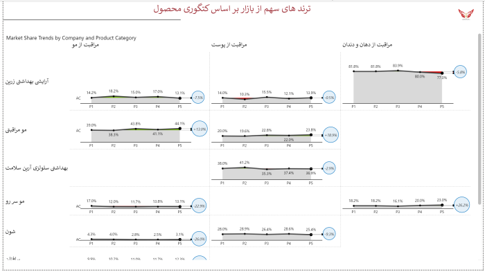 داشبورد کالاهای مصرفی تندگردش - مشاوره مدیریت رخ